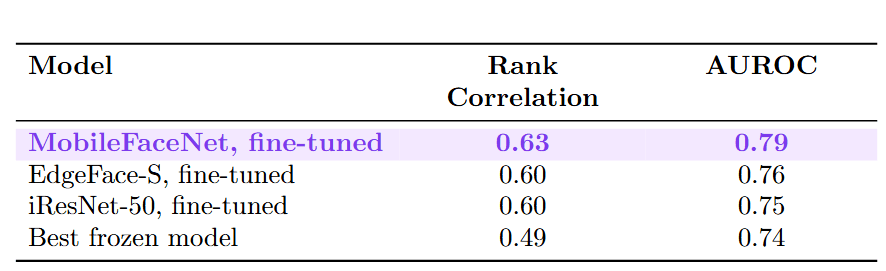 Results table. MobileFaceNet fine-tuned: rank correlation 0.63, AUROC 0.79. EdgeFace-S fine-tuned: 0.60, 0.76. iResNet-50 fine-tuned: 0.60, 0.75. Best frozen model: 0.49, 0.74.
