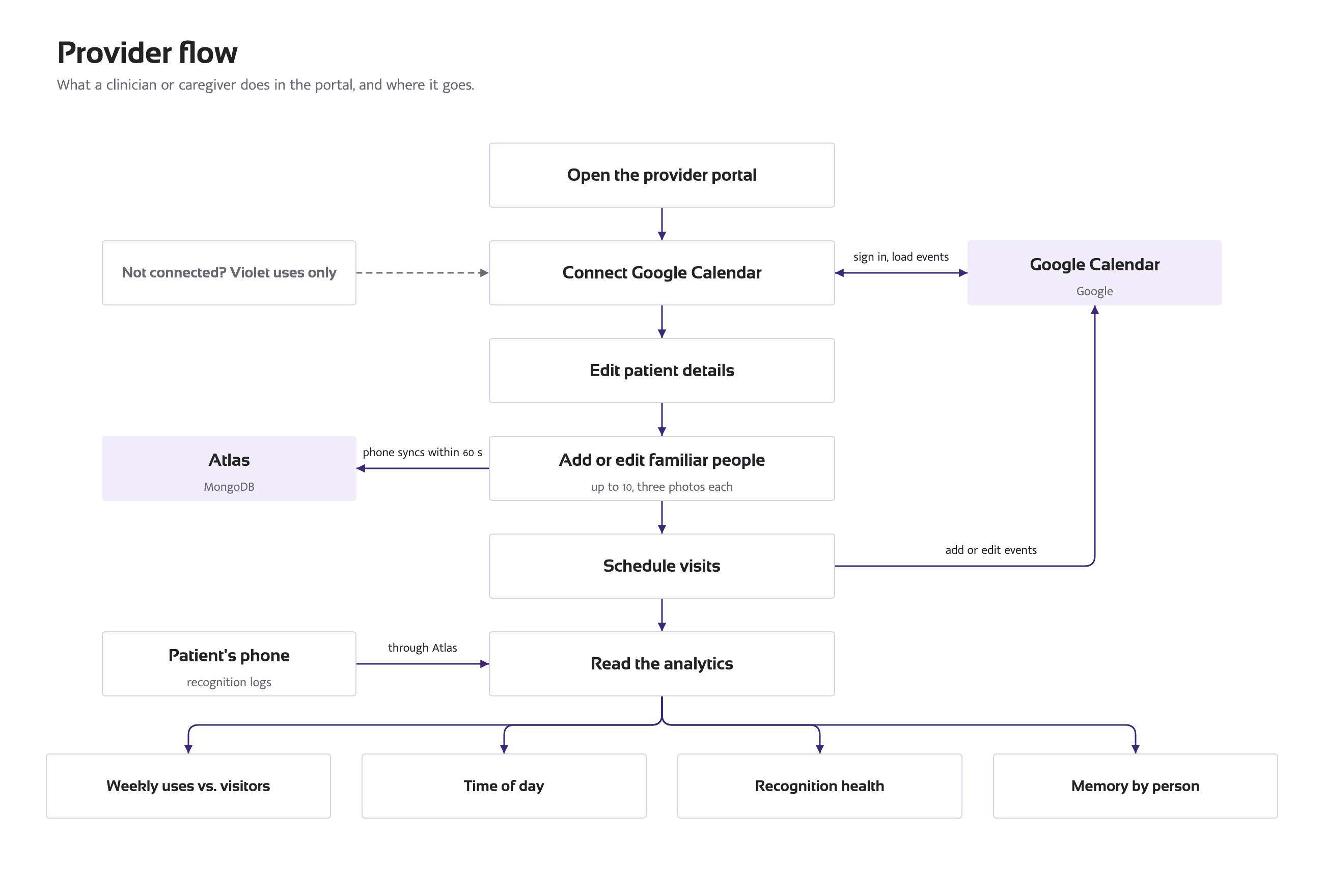 Provider flow: open the portal, connect Google Calendar, edit patient details, add familiar people, schedule visits, and read four analytics views